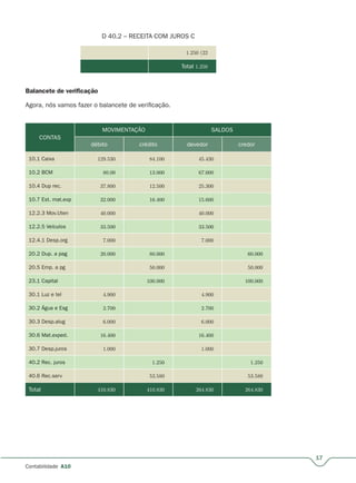 17
Contabilidade A10
D 40.2 – RECEITA COM JUROS C
1.250 (22
Total 1.250
Balancete de veriﬁcação
Agora, nós vamos fazer o balancete de verificação.
CONTAS
MOVIMENTAÇÃO SALDOS
débito crédito devedor credor
10.1 Caixa 129.530 84.100 45.430
10.2 BCM 80.00 13.000 67.000
10.4 Dup rec. 37.800 12.500 25.300
10.7 Est. mat.exp 32.000 16.400 15.600
12.2.3 Mov.Uten 40.000 40.000
12.2.5 Veículos 33.500 33.500
12.4.1 Desp.org 7.000 7.000
20.2 Dup. a pag 20.000 80.000 60.000
20.5 Emp. a pg 50.000 50.000
23.1 Capital 100.000 100.000
30.1 Luz e tel 4.900 4.900
30.2 Água e Esg 2.700 2.700
30.3 Desp.alug 6.000 6.000
30.6 Mat.exped. 16.400 16.400
30.7 Desp.juros 1.000 1.000
40.2 Rec. juros 1.250 1.250
40.6 Rec.serv 53.580 53.580
Total 410.830 410.830 264.830 264.830
 