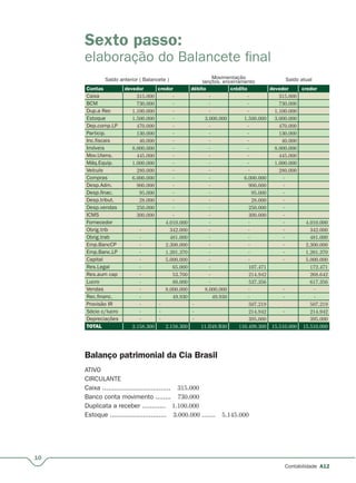10
Contabilidade A12
Sexto passo:
elaboração do Balancete final
Saldo anterior ( Balancete ) Movimentação
lançtos. encerramento Saldo atual
Contas devedor credor débito crédito devedor credor
Caixa 315.000 - - - 315.000
BCM 730.000 - - - 730.000
Dup.a Rec 1.100.000 - - - 1.100.000
Estoque 1.500.000 - 3.000.000 1.500.000 3.000.000
Dep.comp.LP 470.000 - - - 470.000
Particip. 130.000 - - - 130.000
Inc.fiscais 40.000 - - - 40.000
Imóveis 8.000.000 - - - 8.000.000
Mov.Utens. 445.000 - - - 445.000
Máq.Equip. 1.000.000 - - - 1.000.000
Veículo 280.000 - - - 280.000
Compras 6.000.000 - - 6.000.000 -
Desp.Adm. 900.000 - - 900.000 -
Desp.finac. 95.000 - - 95.000 -
Desp.tribut. 28.000 - - 28.000 -
Desp.vendas 250.000 - - 250.000 -
ICMS 300.000 - - 300.000 -
Fornecedor 4.010.000 - - - 4.010.000
Obrig.trib - 342.000 - - - 342.000
Obrig.trab - 481.000 - - - 481.000
Emp.BancCP - 2.300.000 - - - 2.300.000
Emp.Banc.LP - 1.201.370 - - - 1.201.370
Capital - 5.000.000 - - - 5.000.000
Res.Legal - 65.000 - 107.471 172.471
Res.aum cap - 53.700 - 214.942 268.642
Lucro - 80.000 - 537.356 617.356
Vendas - 8.000.000 8.000.000 - - -
Rec.financ. - 49.930 49.930 - - -
Provisão IR - - - 507.219 507.219
Sócio c/lucro - - - 214.942 - 214.942
Depreciações - - - 395.000 395.000
TOTAL 2.158.300 2.158.300 11.049.930 110.499.300 15.510.000 15.510.000
Balanço patrimonial da Cia Brasil
ATIVO
CIRCULANTE
Caixa ................................... 315.000
Banco conta movimento ........ 730.000
Duplicata a receber ............ 1.100.000
Estoque ............................. 3.000.000 ....... 5.145.000
 