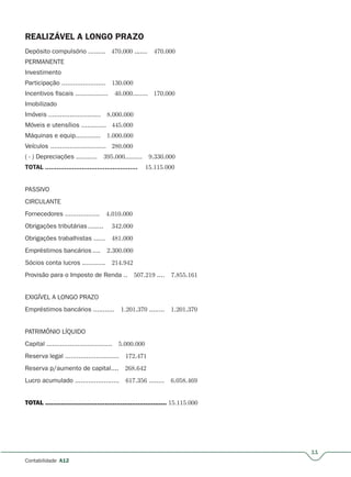11
Contabilidade A12
REALIZÁVEL A LONGO PRAZO
Depósito compulsório ......... 470.000 ....... 470.000
PERMANENTE
Investimento
Participação ....................... 130.000
Incentivos fiscais ................. 40.000........ 170.000
Imobilizado
Imóveis ........................... 8.000.000
Móveis e utensílios ............. 445.000
Máquinas e equip............. 1.000.000
Veículos ............................. 280.000
( - ) Depreciações ........... 395.000......... 9.330.000
TOTAL ................................................ 15.115.000
PASSIVO
CIRCULANTE
Fornecedores .................. 4.010.000
Obrigações tributárias ........ 342.000
Obrigações trabalhistas ...... 481.000
Empréstimos bancários .... 2.300.000
Sócios conta lucros ............ 214.942
Provisão para o Imposto de Renda .. 507.219 .... 7.855.161
EXIGÍVEL A LONGO PRAZO
Empréstimos bancários ........... 1.201.370 ........ 1.201.370
PATRIMÔNIO LÍQUIDO
Capital .................................. 5.000.000
Reserva legal ............................ 172.471
Reserva p/aumento de capital.... 268.642
Lucro acumulado ....................... 617.356 ........ 6.058.469
TOTAL ............................................................... 15.115.000
 