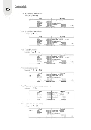 Contabilidade
16
          • FATO MODIFICATIVO DIMINUTIVO
                 Mutação (- A - SL)




          • FATO MODIFICATIVO DIMINUTIVO
                 Mutação (+ P - SL)




          • FATO MISTO DIMINUTIVO
                 Mutação (- A - P - SL)




          • FATO MISTO AUMENTATIVO
                 Mutação (+ A - A + SL)




          • FATO PERMUTATIVO ENTRE   ELEMENTOS PASSIVOS
                 Mutação (+ P - P)




          • FATO MODIFICATIVO AUMENTATIVO
                 Mutação (+ A + SL)
 