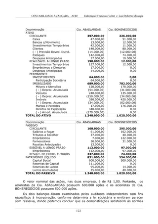 CONTABILIDADE AVANÇADA – AFRF          Elaboração: Francisco Velter e Luiz Roberto Missagia




      Discriminação                        Cia. ABASLARGAS            Cia. BONSNEGÓCIOS
      ATIVO
         CIRCULANTE                                 397.000,00                  226.000,00
            Caixa                                     47.000,00                   51.000,00
            Bancos c/Movimento                        13.000,00                   12.000,00
            Investimentos Temporários                 42.000,00                   11.000,00
            Clientes                                 140.000,00                   80.000,00
            ( - ) Provisão Deved. Duvid.            (14.000,00)                 (12.000,00)
            Estoques                                 142.000,00                   74.000,00
            Despesas Antecipadas                      27.000,00                   10.000,00
         REALIZÁVEL A LONGO PRAZO                   198.000,00                   12.000,00
            Investimentos Temporários                127.000,00                   12.000,00
            Empréstimos a Diretores                   17.000,00                        0,00
            Despesas Antecipadas                      54.000,00                        0,00
         PERMANENTE
            INVESTIMENTOS                           64.000,00                         0,00
               Participação Societária               64.000,00                        0,00
            IMOBILIZADO                            689.000,00                  782.000,00
               Móveis e Utensílios                  120.000,00                  178.000,00
               ( - ) Deprec. Acumulada             (54.000,00)                 (31.000,00)
               Veículos                             240.000,00                  135.000,00
               ( - ) Deprec. Acumulada            (150.000,00)                 (34.000,00)
               Imóveis                              380.000,00                  420.000,00
               ( - ) Deprec. Acumulada             (34.000,00)                 (62.000,00)
               Marcas e Patentes                     17.000,00                  176.000,00
               Direitos de Exploração               340.000,00                        0,00
               ( - ) Amort. Acumulada             (170.000,00)                        0,00
      TOTAL DO ATIVO                             1.348.000,00                1.020,000.00

      Discriminação                        Cia. ABASLARGAS            Cia. BONSNEGÓCIOS
      PASSIVO
         CIRCULANTE                                168.000,00                  295.000,00
            Salários a Pagar                         61.000,00                  102.000,00
            Tributos a Recolher                      37.000,00                   40.000,00
            Empréstimos                               7.000,00                  122.000,00
            Fornecedores                             50.000,00                   31.000,00
            Receitas Antecipadas                     13.000,00                        0,00
         EXIGÍVEL A LONGO PRAZO                    112.000,00                   97.000,00
            Empréstimos                             112.000,00                   97.000,00
         RESULT. DE EXERC. FUTUROS                 237.000,00                   74.000,00
      PATRIMÔNIO LÍQUIDO                           831.000,00                  554.000,00
            Capital Social                          600.000,00                  500.000,00
            Reservas de Capital                     111.000,00                        0,00
            Reservas de Lucros                       95.000,00                   14.000,00
            Lucros Acumulados                        25.000,00                   40.000,00
      TOTAL DO PASSIVO                           1.348.000,00                1.020.000,00


     O valor nominal das ações, nas duas empresa, é de R$ 1,00. Portanto, os
acionistas da Cia. ABASLARGAS possuem 600.000 ações e os acionistas da Cia.
BONSNEGÓCIOS possuem 500.000 ações.
     Os dois balanços foram examinados pelos auditores independentes com fins
específicos à incorporação, conforme determina a lei societária e emitiram parecer
sem ressalva, donde podemos concluir que as demonstrações satisfazem as normas


                                           122
 