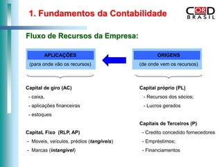 1. Fundamentos da Contabilidade

Fluxo de Recursos da Empresa:

        APLICAÇÕES                               ORIGENS
 (para onde vão os recursos)              (de onde vem os recursos)



Capital de giro (AC)                      Capital próprio (PL)
 - caixa,                                  - Recursos dos sócios;
 - aplicações financeiras                  - Lucros gerados
 - estoques
                                          Capitais de Terceiros (P)
CapitaL Fixo (RLP, AP)                     - Credito concedido fornecedores
- Moveis, veículos, prédios (tangiveis)    - Empréstimos;
- Marcas (intangivel)                      - Financiamentos
 