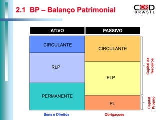 2.1 BP – Balanço Patrimonial

           ATIVO          PASSIVO


       CIRCULANTE
                         CIRCULANTE




                                        Capital de
                                        Terceiros
           RLP

                            ELP



       PERMANENTE




                                         Proprio
                                         Capital
                             PL

       Bens e Direitos     Obrigaçoes
 