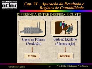100 Prof. COELHO (adaptado Prof. Ribeiro)Contabilidade Básica
Cap. VI – Apuração do Resultado eCap. VI – Apuração do Resultado e
Regimes de ContabilidadeRegimes de Contabilidade
DIFERENÇA ENTRE DESPESA E CUSTO
CUSTOCUSTO DESPESADESPESA
 