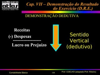 108 Prof. COELHO (adaptado Prof. Ribeiro)Contabilidade Básica
Cap. VII – Demonstração do ResultadoCap. VII – Demonstração do Resultado
do Exercício (D.R.E.)do Exercício (D.R.E.)
DEMONSTRAÇÃO DEDUTIVA
Receitas
(-) Despesas
-------------------
Lucro ou Prejuízo
Sentido
Vertical
(dedutivo)
 