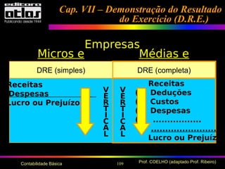 109 Prof. COELHO (adaptado Prof. Ribeiro)Contabilidade Básica
Cap. VII – Demonstração do ResultadoCap. VII – Demonstração do Resultado
do Exercício (D.R.E.)do Exercício (D.R.E.)
Empresas
Micros e
Pequenas
Médias e
GrandesDRE (completa)DRE (simples)
Receitas
) Despesas .
Lucro ou Prejuízo
Receitas
(-) Deduções
(-) Custos
(-) Despesas
(-) .................
..........................
Lucro ou Prejuízo
V
E
R
T
I
C
A
L
V
E
R
T
I
C
A
L
 
