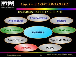 11 Prof. COELHO (adaptado Prof. Ribeiro)Contabilidade Básica
USUÁRIOS DA CONTABILIDADE
EMPRESAEMPRESA
Investidores
Fornecedores
Bancos
Governo
SindicatoFuncionários
Órgãos de ClasseConcorrentes
Outros
Cap. I – A CONTABILIDADECap. I – A CONTABILIDADE
 
