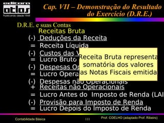 111 Prof. COELHO (adaptado Prof. Ribeiro)Contabilidade Básica
Cap. VII – Demonstração do ResultadoCap. VII – Demonstração do Resultado
do Exercício (D.R.E.)do Exercício (D.R.E.)
D.R.E. e suas Contas
Receitas Bruta
(-) Deduções da Receita
= Receita Líquida
(-) Custos das Vendas
= Lucro Bruto
(-) Despesas Operacionais
= Lucro Operacional
(-) Despesas não Operacionais
+ Receitas não Operacionais
= Lucro Antes do Imposto de Renda (LAIR
(-) Provisão para Imposto de Renda
= Lucro Depois do Imposto de Renda
A Receita Bruta representa a
somatória dos valores
das Notas Fiscais emitidas
 