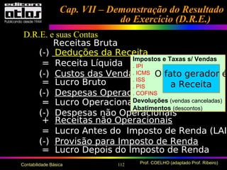 112 Prof. COELHO (adaptado Prof. Ribeiro)Contabilidade Básica
Receitas Bruta
(-) Deduções da Receita
= Receita Líquida
(-) Custos das Vendas
= Lucro Bruto
(-) Despesas Operacionais
= Lucro Operacional
(-) Despesas não Operacionais
+ Receitas não Operacionais
= Lucro Antes do Imposto de Renda (LAIR
(-) Provisão para Imposto de Renda
= Lucro Depois do Imposto de Renda
Impostos e Taxas s/ Vendas
. IPI
. ICMS
. ISS
. PIS
. COFINS
Devoluções (vendas canceladas)
Abatimentos (descontos)
O fato gerador é
a Receita
Cap. VII – Demonstração do ResultadoCap. VII – Demonstração do Resultado
do Exercício (D.R.E.)do Exercício (D.R.E.)
D.R.E. e suas Contas
 