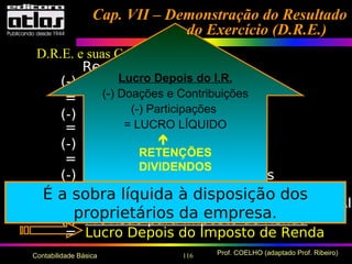 116 Prof. COELHO (adaptado Prof. Ribeiro)Contabilidade Básica
Receitas Bruta
(-) Deduções da Receita
= Receita Líquida
(-) Custos das Vendas
= Lucro Bruto
(-) Despesas Operacionais
= Lucro Operacional
(-) Despesas não Operacionais
+ Receitas não Operacionais
= Lucro Antes do Imposto de Renda (LAIR
(-) Provisão para Imposto de Renda
= Lucro Depois do Imposto de Renda
D.R.E. e suas Contas
Lucro Depois do I.R.
(-) Doações e Contribuições
(-) Participações
= LUCRO LÍQUIDO

RETENÇÕES
DIVIDENDOS
É a sobra líquida à disposição dos
proprietários da empresa.
Cap. VII – Demonstração do ResultadoCap. VII – Demonstração do Resultado
do Exercício (D.R.E.)do Exercício (D.R.E.)
 