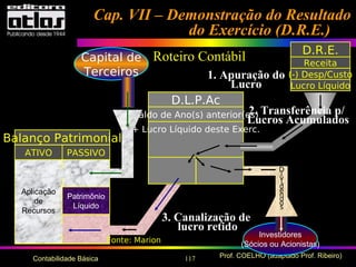 117 Prof. COELHO (adaptado Prof. Ribeiro)Contabilidade Básica
Patrimônio
Líquido
Balanço Patrimonial
PASSIVO
Aplicação
de
Recursos
D.L.P.Ac
D.R.E.
Receita
(-) Desp/Custo
Lucro Líquido
Saldo de Ano(s) anterior(es)
+ Lucro Líquido deste Exerc.
Capital de
Terceiros
Investidores
(Sócios ou Acionistas)
ATIVO
D
i
v
i
d
e
n
d
o
s
Roteiro Contábil
1. Apuração do
Lucro
2. Transferência p/
Lucros Acumulados
3. Canalização de
lucro retido
Fonte: Marion
Cap. VII – Demonstração do ResultadoCap. VII – Demonstração do Resultado
do Exercício (D.R.E.)do Exercício (D.R.E.)
 