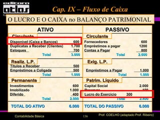 136 Prof. COELHO (adaptado Prof. Ribeiro)Contabilidade Básica
Cap. IX – Fluxo de CaixaCap. IX – Fluxo de Caixa
ATIVOATIVO PASSIVOPASSIVO
CirculanteCirculante CirculanteCirculante
PermanentePermanente
Realiz. L.P.Realiz. L.P.
Patrim. LíquidoPatrim. Líquido
Exig. L.P.Exig. L.P.
Disponível (Caixa e Bancos) 600
Duplicatas a Receber (Clientes) 1.700
Estoques 700
TotalTotal 3.0003.000
Fornecedores 600
Empréstimos a pagar 1200
Contas a Pagar 800
TotalTotal 2.6002.600
Títulos a Receber 500
Empréstimos a Coligada 500
TotalTotal 1.0001.000
Investimentos 600
Imobilizado 1.000
Diferido 400
TotalTotal 2.0002.000
Empréstimos a Pagar 1.000
TotalTotal 1.0001.000
Capital Social 2.000
Reservas 100
Lucro do Exercício 300
TotalTotal 2.4002.400
TOTAL DO ATIVOTOTAL DO ATIVO 6.0006.000 TOTAL DO PASSIVOTOTAL DO PASSIVO 6.0006.000
O LUCRO E O CAIXA no BALANÇO PATRIMONIAL
 