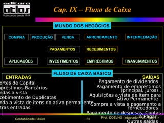 138 Prof. COELHO (adaptado Prof. Ribeiro)Contabilidade Básica
Cap. IX – Fluxo de CaixaCap. IX – Fluxo de Caixa
COMPRA
PAGAMENTOS
ARRENDAMENTOPRODUÇÃO VENDA INTERMEDIAÇÃO
RECEBIMENTOS
EMPRÉSTIMOS FINANCIAMENTOSAPLICAÇÕES INVESTIMENTOS
ENTRADAS SAÍDAS
ortes de Capital
mpréstimos Bancários
ndas a vista
cebimento de Duplicatas
nda a vista de itens do ativo permanente
tras entradas
Pagamento de dividendos .
Pagamento de empréstimos
(principal, juros) .
Aquisições a vista de item para
Ativo Permanente .
Compra a vista e pagamento a
fornecedores .
Pagamento de despesas, Contas
a Pagar .
MUNDO DOS NEGÓCIOS
FLUXO DE CAIXA BÁSICO
 