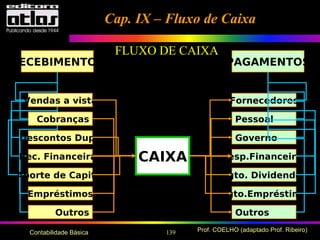 139 Prof. COELHO (adaptado Prof. Ribeiro)Contabilidade Básica
RECEBIMENTOS PAGAMENTOS
CAIXA
Fornecedores
Pessoal
Governo
Desp.Financeiras
Pgto. Dividendos
Pgto.Empréstimo
Outros
Vendas a vista
Cobranças
Descontos Dupl.
Rec. Financeiras
Aporte de Capital
Empréstimos
Outros
FLUXO DE CAIXA
Cap. IX – Fluxo de CaixaCap. IX – Fluxo de Caixa
 