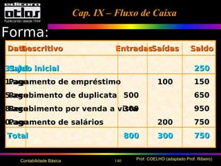 140 Prof. COELHO (adaptado Prof. Ribeiro)Contabilidade Básica
Forma:
DataDataDescritivoDescritivo EntradasEntradasSaídasSaídas SaldoSaldo
31.jul31.jul
1.ago
5.ago
8.ago
10.ago
TotalTotal
Saldo inicialSaldo inicial
Pagamento de empréstimo
Recebimento de duplicata
Recebimento por venda a vista
Pagamento de salários
-
500
300
800800
100
200
300300
250250
150
650
950
750
750750
Cap. IX – Fluxo de CaixaCap. IX – Fluxo de Caixa
 