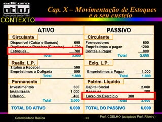 148 Prof. COELHO (adaptado Prof. Ribeiro)Contabilidade Básica
Cap. X – Movimentação de EstoquesCap. X – Movimentação de Estoques
ATIVOATIVO PASSIVOPASSIVO
CirculanteCirculante CirculanteCirculante
PermanentePermanente
Realiz. L.P.Realiz. L.P.
Patrim. LíquidoPatrim. Líquido
Exig. L.P.Exig. L.P.
Disponível (Caixa e Bancos) 600
Duplicatas a Receber (Clientes) 1.700
Estoques 700
TotalTotal 3.0003.000
Fornecedores 600
Empréstimos a pagar 1200
Contas a Pagar 800
TotalTotal 2.6002.600
Títulos a Receber 500
Empréstimos a Coligada 500
TotalTotal 1.0001.000
Investimentos 600
Imobilizado 1.000
Diferido 400
TotalTotal 2.0002.000
Empréstimos a Pagar 1.000
TotalTotal 1.0001.000
Capital Social 2.000
Reservas 100
Lucro do Exercício 300
TotalTotal 2.4002.400
TOTAL DO ATIVOTOTAL DO ATIVO 6.0006.000 TOTAL DO PASSIVOTOTAL DO PASSIVO 6.0006.000
CONTEXTO
e o seu custeioe o seu custeio
 