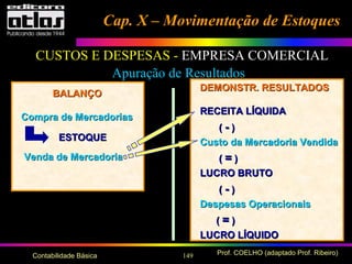 149 Prof. COELHO (adaptado Prof. Ribeiro)Contabilidade Básica
Cap. X – Movimentação de EstoquesCap. X – Movimentação de Estoques
CUSTOS E DESPESAS - EMPRESA COMERCIAL
BALANÇOBALANÇO
DEMONSTR. RESULTADOSDEMONSTR. RESULTADOS
RECEITA LÍQUIDARECEITA LÍQUIDA
(( -- ))
Custo da Mercadoria VendidaCusto da Mercadoria Vendida
(( == ))
LUCRO BRUTOLUCRO BRUTO
(( -- ))
Despesas OperacionaisDespesas Operacionais
(( == ))
LUCRO LÍQUIDOLUCRO LÍQUIDO
Compra de MercadoriasCompra de Mercadorias
ESTOQUEESTOQUE
Venda de MercadoriaVenda de Mercadoria
Apuração de Resultados
 