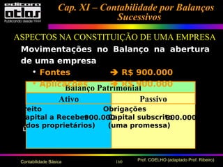 160 Prof. COELHO (adaptado Prof. Ribeiro)Contabilidade Básica
ATIVO
Direito
Capital a Receber
(dos proprietários)
Obrigações
Capital subscrito
(uma promessa)
900.000
Ativo Passivo
Balanço Patrimonial
Movimentações no Balanço na abertura
de uma empresa
• Fontes  R$ 900.000
• Aplicações  R$ 900.000
Cap. XI – Contabilidade por BalançosCap. XI – Contabilidade por Balanços
SucessivosSucessivos
ASPECTOS NA CONSTITUIÇÃO DE UMA EMPRESA
Direito
Capital a Receber
(dos proprietários)
Obrigações
Capital subscrito
(uma promessa)
900.000900.000
 