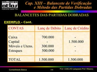 188 Prof. COELHO (adaptado Prof. Ribeiro)Contabilidade Básica
Cap. XIII – Balancete de VerificaçãoCap. XIII – Balancete de Verificação
e Método das Partidas Dobradase Método das Partidas Dobradas
BALANCETES DAS PARTIDAS DOBRADAS
CONTAS Lanç de Débito Lanç de Crédito
Caixa 700.000 -
Capital - 1.500.000
Móveis e Utens. 300.000 -
Estoques 500.000 -
TOTAL 1.500.000 1.500.000
EXEMPLO – Cont.
 