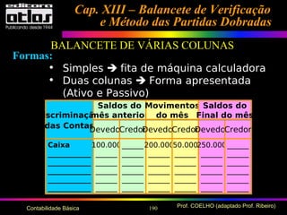 190 Prof. COELHO (adaptado Prof. Ribeiro)Contabilidade Básica
Cap. XIII – Balancete de VerificaçãoCap. XIII – Balancete de Verificação
e Método das Partidas Dobradase Método das Partidas Dobradas
Formas:
• Simples  fita de máquina calculadora
• Duas colunas  Forma apresentada
(Ativo e Passivo)
• Seis colunas
BALANCETE DE VÁRIAS COLUNAS
Discriminação
das ContasDevedorCredorDevedorCredorDevedorCredor
Saldos do
mês anterior
Movimentos
do mês
Saldos do
Final do mês
Caixa
____________
____________
____________
____________
____________
100.000
______
______
______
______
______
______
______
______
______
______
______
200.000
______
______
______
______
______
50.000
______
______
______
______
______
250.000
______
______
______
______
______
______
______
______
______
______
______
 