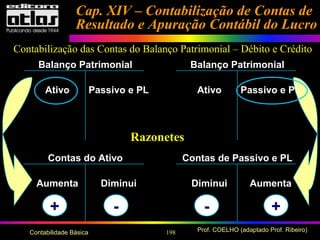 198 Prof. COELHO (adaptado Prof. Ribeiro)Contabilidade Básica
Cap. XIV – Contabilização de Contas deCap. XIV – Contabilização de Contas de
Resultado e Apuração Contábil do LucroResultado e Apuração Contábil do Lucro
Balanço PatrimonialBalanço Patrimonial
Passivo e PLAtivoPassivo e PLAtivo
Contas de Passivo e PLContas do Ativo
AumentaDiminuiDiminuiAumenta
+ +--
Razonetes
Contabilização das Contas do Balanço Patrimonial – Débito e Crédito
 