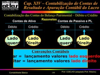 199 Prof. COELHO (adaptado Prof. Ribeiro)Contabilidade Básica
Cap. XIV – Contabilização de Contas deCap. XIV – Contabilização de Contas de
Resultado e Apuração Contábil do LucroResultado e Apuração Contábil do Lucro
Débito Crédito
Contas de Ativo
Débito Crédito
Contas de Passivo e PL
Razonetes
Lado
Esquerdo
Lado
Esquerdo
Lado
Direito
Lado
Direito
Debitar = lançamento valores lado esquerdo
Creditar = lançamento valores lado direito
Convenções ContábeisConvenções Contábeis
Contabilização das Contas do Balanço Patrimonial – Débito e Crédito
 