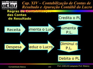 200 Prof. COELHO (adaptado Prof. Ribeiro)Contabilidade Básica
Regras de Contabilização
das Contas
de Resultado Credita o PL
Receita Aumenta o Lucro Aumenta o
P.L.
Debita o PL
Despesa Reduz o Lucro
Diminui o
P.L.
Cap. XIV – Contabilização de Contas deCap. XIV – Contabilização de Contas de
Resultado e Apuração Contábil do LucroResultado e Apuração Contábil do Lucro
 