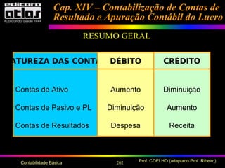 202 Prof. COELHO (adaptado Prof. Ribeiro)Contabilidade Básica
NATUREZA DAS CONTAS CRÉDITODÉBITO
Contas de Ativo
Contas de Pasivo e PL
Contas de Resultados
Diminuição
Aumento
Receita
Aumento
Diminuição
Despesa
RESUMO GERAL
Cap. XIV – Contabilização de Contas deCap. XIV – Contabilização de Contas de
Resultado e Apuração Contábil do LucroResultado e Apuração Contábil do Lucro
 