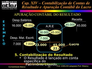 205 Prof. COELHO (adaptado Prof. Ribeiro)Contabilidade Básica
Cap. XIV – Contabilização de Contas deCap. XIV – Contabilização de Contas de
Resultado e Apuração Contábil do LucroResultado e Apuração Contábil do Lucro
APURAÇÃO CONTÁBIL DO RESULTADO
A.R.E
Receita
45.000
Desp. Mat. Escrit.
7.000
Desp.Salários
16.000 16.000
16.000 45.000
7.000
7.000
45.000
5. Contabilização do Resultado
• O Resultado é lançado em conta
específica do
Patrimônio Líquido
E
X
E
M
P
L
O 23.000 45.000
22.000
Lucro
 