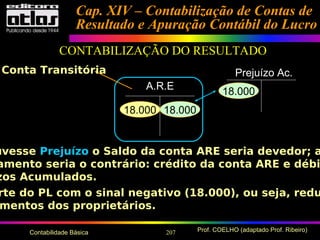 207 Prof. COELHO (adaptado Prof. Ribeiro)Contabilidade Básica
Cap. XIV – Contabilização de Contas deCap. XIV – Contabilização de Contas de
Resultado e Apuração Contábil do LucroResultado e Apuração Contábil do Lucro
CONTABILIZAÇÃO DO RESULTADO
A.R.E
Prejuízo Ac.
18.000
18.00018.000
uvesse Prejuízo o Saldo da conta ARE seria devedor; a
amento seria o contrário: crédito da conta ARE e débi
zos Acumulados.
Conta Transitória
rte do PL com o sinal negativo (18.000), ou seja, redu
mentos dos proprietários.
 
