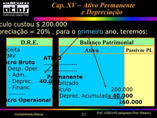 221 Prof. COELHO (adaptado Prof. Ribeiro)Contabilidade Básica
Ativo Passivoe PL
Balanço PatrimonialD.R.E.
Receita
- CMV
Lucro Bruto
(-) Desp. Oper.
- Adm.
- Deprec. 40.000
- Financ.
---------
Lucro Operaional
ATIVO
------------------
------------------
Permanente
Imobilizado
Veículo 200.000
(-) Deprec. Acumulada 40.000
160.000
Cap. XV – Ativo PermanenteCap. XV – Ativo Permanente
e Depreciaçãoe Depreciação
culo custou $ 200.000
preciação = 20% , para o primeiro ano, teremos:
 