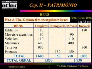 23 Prof. COELHO (adaptado Prof. Ribeiro)Contabilidade Básica
BENS
Ex.: A Cia. Goiana têm os seguintes bens:Ex.: A Cia. Goiana têm os seguintes bens:
BENSBENS
Edifícios
Móveis e utensílios
Veículos
Máquinas
Terrenos
Patentes
TOTALTOTAL
TOTAL GERALTOTAL GERAL
Tangíveis Intangíveis Móveis ImóveisTangíveis Intangíveis Móveis Imóveis
180 180
90 90
110 110
400 400
900 900
150 150
1.680 150 750 1.0801.680 150 750 1.080
1.830 1.8301.830 1.830
Fonte: Marion, 1998:3
Cap. II – PATRIMÔNIOCap. II – PATRIMÔNIO
Em R$ mil
 