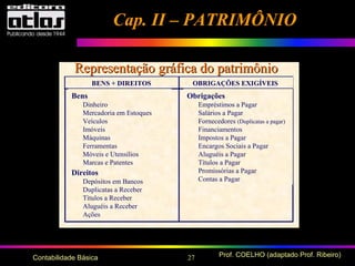 27 Prof. COELHO (adaptado Prof. Ribeiro)Contabilidade Básica
Cap. II – PATRIMÔNIOCap. II – PATRIMÔNIO
BENS + DIREITOS OBRIGAÇÕES EXIGÍVEIS
Bens
Dinheiro
Mercadoria em Estoques
Veículos
Imóveis
Máquinas
Ferramentas
Móveis e Utensílios
Marcas e Patentes
Direitos
Depósitos em Bancos
Duplicatas a Receber
Títulos a Receber
Aluguéis a Receber
Ações
Obrigações
Empréstimos a Pagar
Salários a Pagar
Fornecedores (Duplicatas a pagar)
Financiamentos
Impostos a Pagar
Encargos Sociais a Pagar
Aluguéis a Pagar
Títulos a Pagar
Promissórias a Pagar
Contas a Pagar
Representação gráfica do patrimônioRepresentação gráfica do patrimônio
 