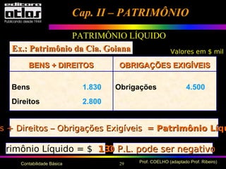 29 Prof. COELHO (adaptado Prof. Ribeiro)Contabilidade Básica
Cap. II – PATRIMÔNIOCap. II – PATRIMÔNIO
Valores em $ mil
BENS + DIREITOSBENS + DIREITOS OBRIGAÇÕES EXIGÍVEISOBRIGAÇÕES EXIGÍVEIS
ObrigaçõesBens
Direitos
1.830
2.800
4.500
ns + Direitos – Obrigações Exigíveis =s + Direitos – Obrigações Exigíveis = Patrimônio LíquPatrimônio Líqu
atrimônio Líquido = $ 130130
Ex.: Patrimônio da Cia. GoianaEx.: Patrimônio da Cia. Goiana
O P.L. pode ser negativoO P.L. pode ser negativo
PATRIMÔNIO LÍQUIDO
 