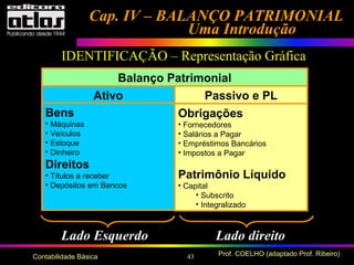 43 Prof. COELHO (adaptado Prof. Ribeiro)Contabilidade Básica
Cap. IV – BALANÇO PATRIMONIALCap. IV – BALANÇO PATRIMONIAL
Uma IntroduçãoUma Introdução
IDENTIFICAÇÃO – Representação Gráfica
Lado Esquerdo Lado direito
Ativo Passivo e PL
Bens
• Máquinas
• Veículos
• Estoque
• Dinheiro
Direitos
• Títulos a receber
• Depósitos em Bancos
Obrigações
• Fornecedores
• Salários a Pagar
• Empréstimos Bancários
• Impostos a Pagar
Patrimônio Líquido
• Capital
• Subscrito
• Integralizado
Balanço Patrimonial
 