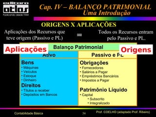 54 Prof. COELHO (adaptado Prof. Ribeiro)Contabilidade Básica
Cap. IV – BALANÇO PATRIMONIALCap. IV – BALANÇO PATRIMONIAL
Uma IntroduçãoUma Introdução
ORIGENS X APLICAÇÕES
Ativo Passivo e PL
Bens
• Máquinas
• Veículos
• Estoque
• Dinheiro
Direitos
• Títulos a receber
• Depósitos em Bancos
Obrigações
• Fornecedores
• Salários a Pagar
• Empréstimos Bancários
• Impostos a Pagar
Patrimônio Líquido
• Capital
• Subscrito
• Integralizado
Balanço Patrimonial
Aplicações Origens
Todos os Recursos entram
pelo Passivo e PL.
Aplicações dos Recursos que
teve origem (Passivo e PL) =
 