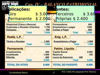 57 Prof. COELHO (adaptado Prof. Ribeiro)Contabilidade Básica
Cap. IV – BALANÇO PATRIMONIALCap. IV – BALANÇO PATRIMONIAL
Uma IntroduçãoUma Introdução
ATIVOATIVO PASSIVOPASSIVO
CirculanteCirculante CirculanteCirculante
PermanentePermanente
Realiz. L.P.Realiz. L.P.
Patrim. LíquidoPatrim. Líquido
Exig. L.P.Exig. L.P.
Disponível (Caixa e Bancos) 600
Duplicatas a Receber (Clientes) 1.700
Estoques 700
TotalTotal 3.0003.000
Fornecedores 600
Empréstimos a pagar 1200
Contas a Pagar 800
TotalTotal 2.6002.600
Títulos a Receber 1.000
TotalTotal 1.0001.000
Investimentos 600
Imobilizado 1.000
Diferido 400
TotalTotal 2.0002.000
Empréstimos a Pagar 1.000
TotalTotal 1.0001.000
Capital Social 2.000
Reservas 100
Lucro do Exercício 300
TotalTotal 2.4002.400
TOTAL DO ATIVOTOTAL DO ATIVO 6.0006.000 TOTAL DO PASSIVO 6.000TOTAL DO PASSIVO 6.000
Aplicações:
. Giro $
. Permanente $
Fontes:
. Terceiros $
. Próprias $
Aplicações:
. Giro $ 3.000
. Permanente $ 2.000
Fontes:
. Terceiros $ 3.600
. Próprias $ 2.400
 