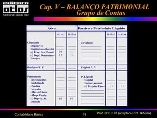 74 Prof. COELHO (adaptado Prof. Ribeiro)Contabilidade Básica
Ativo Passivo e Patrimônio Líquido
Circulante
Disponível
Duplicatas a Receber
(-) Prov. Dev. Duvud.
(-) Dupl. Descontadas
Estoque
______
______
(-)
(-)
______
______
______
(-)
(-)
______
_______________
_______________
_______________
_______________
_______________
Circulante
31/12/x7 31/12/x6 31/12/x7 31/12/x6
______
______
______
______
______
______
______
______
______
______
Realizável L. P. ______ ______ Exigível L. P. ______ ______
Permanente
Investimentos
Imobilizado
-Prédios
-Veículos
-Móveis Utens.
-Maqs. Equip.
(-) Deprec. Ac.
Diferido
P. Líquido
Capital
Lucros Acumul.
(-) Prejuízo Exerc.
_________________
_________________
_________________
_________________
_________________
______
______
______
______
______
______
(-)
______
______
______
______
______
______
______
(-)
______
______
______
(-)
______
______
______
______
______
______
______
(-)
______
______
______
______
______
Cap. V – BALANÇO PATRIMONIALCap. V – BALANÇO PATRIMONIAL
Grupo de ContasGrupo de Contas
 