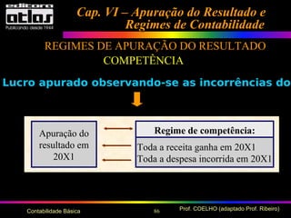 86 Prof. COELHO (adaptado Prof. Ribeiro)Contabilidade Básica
Cap. VI – Apuração do Resultado eCap. VI – Apuração do Resultado e
Regimes de ContabilidadeRegimes de Contabilidade
REGIMES DE APURAÇÃO DO RESULTADO
COMPETÊNCIA
Lucro apurado observando-se as incorrências do
Regime de competência:
Toda a receita ganha em 20X1
Toda a despesa incorrida em 20X1
Apuração do
resultado em
20X1
 