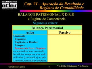 93 Prof. COELHO (adaptado Prof. Ribeiro)Contabilidade Básica
Cap. VI – Apuração do Resultado eCap. VI – Apuração do Resultado e
Regimes de ContabilidadeRegimes de Contabilidade
BALANÇO PATRIMONIAL X D.R.E
e Regime de Competência
Seguros a vencer
Ativo Passivo
Balanço Patrimonial
Circulante
Disponível
Duplicatas a Receber
Estoques
Despesas do Exerc. Seguinte
compreendem itens que trarão
benefícios à empresa, mas serão
utilizados (consumidos) no pró-
ximo ano, tornando-se despesas.
 