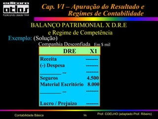 96 Prof. COELHO (adaptado Prof. Ribeiro)Contabilidade Básica
Cap. VI – Apuração do Resultado eCap. VI – Apuração do Resultado e
Regimes de ContabilidadeRegimes de Contabilidade
BALANÇO PATRIMONIAL X D.R.E
e Regime de Competência
Exemplo: (Solução)
DRE X1
Receita -------
(-) Despesa -------
________ ... -------
Seguros 4.500
Material Escritório 8.000
________ ... -------
Lucro / Prejuizo -------
Em $ milCompanhia Desconfiada
 