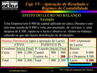 99 Prof. COELHO (adaptado Prof. Ribeiro)Contabilidade Básica
Cap. VI – Apuração do Resultado eCap. VI – Apuração do Resultado e
Regimes de ContabilidadeRegimes de Contabilidade
EFEITO DO LUCRO NO BALANÇO
Exemplo
Uma Empresa tem $ 900 de capital aplicado no caixa. Durante o ano
tem uma receita de $ 800 a vista, por prestação de serviços e uma
despesa de $ 500. Apure-se o lucro e observe os efeitos no balanço,
sabendo-se que não houve distribuição de dividendos.
Balanço Patrimonial (após a apuração do Lucro)
ATIVO PASSIVO E PL
Circulante Início Final P. Líquido Início Final
Caixa 900 1.200 Capital 900 900
- Lucros Ac. - 300300
Total 900 1.200 Total 900 1.200
DRE (Apuração
do Lucro)
Receita
a vista $ 800
(-) Despesas $ 500
Lucro $ 300$ 300
 