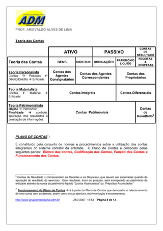 PROF. ARIEVALDO ALVES DE LIMA


     Teoria das Contas

                                                                                          CONTAS
                                           ATIVO                           PASSIVO          DE
                                                                                        RESULTADO
                                                                                         RECEITAS
                                                                             PATRIMÔNIO
Teoria das Contas                     BENS          DIREITOS      OBRIGAÇÕES   LÍQUIDO
                                                                                            &
                                                                                         DESPESAS

Teoria Personalista               Contas dos
                                                       Contas dos Agentes                   Contas dos
Contas  Pessoas            Agentes
                                                        Correspondentes                    Proprietários
Débito/Crédito  Entidade Consignatários


Teoria Materialista
Contas         Material                      Contas Integrais                        Contas Diferenciais
Entidade

Teoria Patrimonialista
Objeto  Patrimônio                                                                                  Contas
Finalidade         controle,                       Contas Patrimoniais                                de
apuração dos resultados e                                                                           Resultado6
prestação de informações




     PLANO DE CONTAS7:

     É constituído pelo conjunto de normas e procedimentos sobre a utilização das contas
     integrantes do sistema contábil da entidade. O Plano de Contas é composto pelas
     seguintes partes: Elenco das contas, Codificação das Contas, Função das Contas e
     Funcionamento das Contas.




     6
      Contas de Resultado = compreendem as Receitas e as Despesas, que devem ser encerradas quando da
     apuração do resultado do exercício. Este resultado, lucro ou prejuízo, será incorporado ao patrimônio da
     entidade através da conta do patrimônio líquido “Lucros Acumulados” ou “Prejuízos Acumulados”
     7
      Funcionamento do Plano de Contas  é à parte do Plano de Contas que demonstra o relacionamento
     de uma conta com as demais, assim como a sua abertura, movimentação e encerramento.

     http://www.grupoempresarial.adm.br           24/7/2007 16:53    Página 8 de 12
 