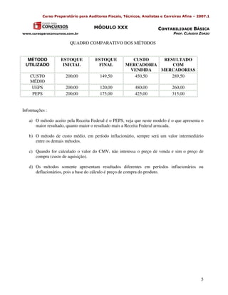 Curso Preparatório para Auditores Fiscais, Técnicos, Analistas e Carreiras Afins – 2007.1


                                     MÓDULO XXX                        CONTABILIDADE BÁSICA
www.cursoparaconcursos.com.br                                                  PROF. CLÁUDIO ZORZO

                        QUADRO COMPARATIVO DOS MÉTODOS


  MÉTODO           ESTOQUE            ESTOQUE           CUSTO     RESULTADO
 UTILIZADO          INICIAL            FINAL          MERCADORIA     COM
                                                       VENDIDA   MERCADORIAS
    CUSTO             200,00            149,50           450,50      289,50
    MÉDIO
     UEPS             200,00            120,00             480,00              260,00
     PEPS             200,00            175,00             425,00              315,00


Informações :

   a) O método aceito pela Receita Federal é o PEPS, veja que neste modelo é o que apresenta o
      maior resultado, quanto maior o resultado mais a Receita Federal arrecada.

   b) O método de custo médio, em período inflacionário, sempre será um valor intermediário
      entre os demais métodos.

   c) Quando for calculado o valor do CMV, não interessa o preço de venda e sim o preço de
      compra (custo de aquisição).

   d) Os métodos somente apresentam resultados diferentes em períodos inflacionários ou
      deflacionários, pois a base do cálculo é preço de compra do produto.




                                                                                              5
 
