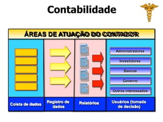 



Administradores
Investidores
Bancos
Governo
Outros interessados
ÁREAS DE ATUAÇÃO DO CONTADOR
Coleta de dados
Registro de
dados
Usuários (tomada
de decisão)
Relatórios
Contabilidade
 