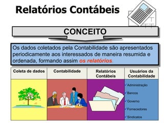 CONCEITO
Os dados coletados pela Contabilidade são apresentados
periodicamente aos interessados de maneira resumida e
ordenada, formando assim os relatórios.
Coleta de dados Contabilidade Relatórios
Contábeis
Usuários da
Contabilidade
Administração
Bancos
Governo
Fornecedores
Sindicatos
Relatórios Contábeis
 