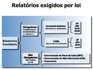 Relatórios
Contábeis
Obrigatórios
(Exigidos pela Lei
das Sociedades
por ações)
Não
Obrigatórios
(Não exigidos
por lei)
Sociedade Anônima
(Deverão ser publicados)
Ltda.
(Não precisam ser publicados)
• Demonstração do Fluxo de Caixa (DFC)
• Demonstração do Valor Adicionado (CVA)
• Orçamentos
BP
DRE
DLPA
DOAR
BP
DRE
DLPA
Relatórios exigidos por lei
 