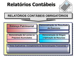 Balanço Patrimonial Demonstração do Resultado
do Exercício
Demonstração de Lucros ou
Prejuízos Acumulados
Demonstração de Origem
e Aplicação de Recursos
Notas Explicativas: (Complemento às Demonstrações Financeiras)
RELATÓRIOS CONTÁBEIS OBRIGATÓRIOS
Relatórios Contábeis
 