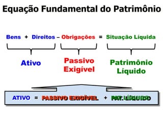 Equação Fundamental do Patrimônio
ATIVO = PASSIVO EXIGÍVEL + PAT
. LÍQUIDO
Bens + Direitos – Obrigações = Situação Líquida
Ativo Passivo
Exigível
Patrimônio
Líquido
 