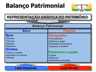 Balanço Patrimonial
Ativo Passivo
Bens
•Dinheiro
•Veículos
•Estoque
•Máquinas
Direitos
•Títulos a receber
•Depósitos em bancos
•Clientes
Obrigações
•Fornecedores
•Salários a pagar
•Empréstimos bancários
•Impostos a recolher
Patrimônio Líquido
•Capital
•Reservas
•Resultado acumulado
REPRESENTAÇÃO GRÁFICA DO PATRIMÔNIO
Lado Esquerdo Lado Direito
Balanço Patrimonial
 